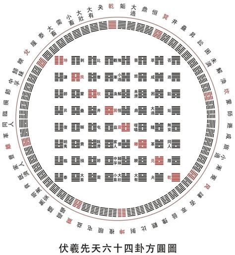 六十四卦方圆图|六十四卦